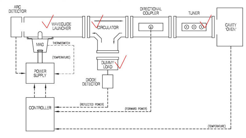 2450 MHz Waveguide Components