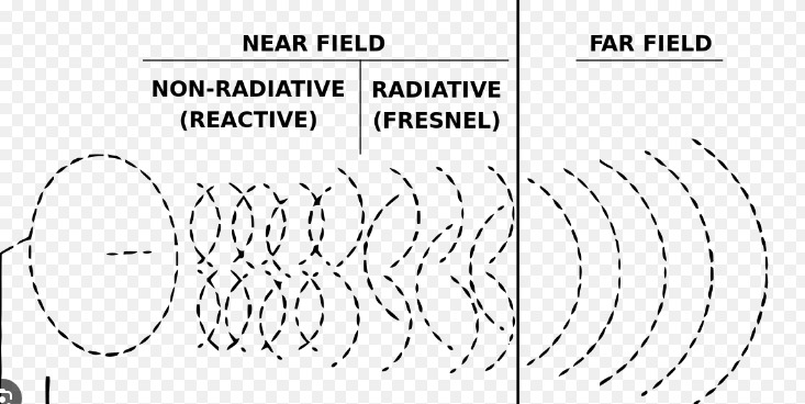 4 difference between near-field and far field EMI - DOLPH MICROWAVE