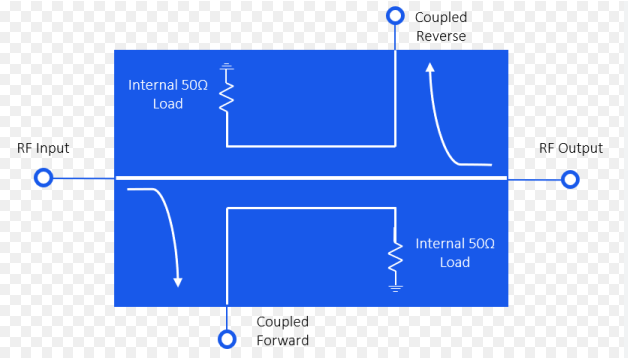 What is the directivity of a directional coupler