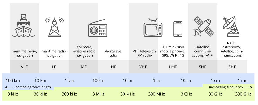 RF Bands