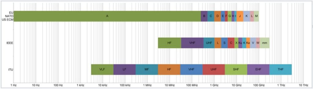 RF Bands