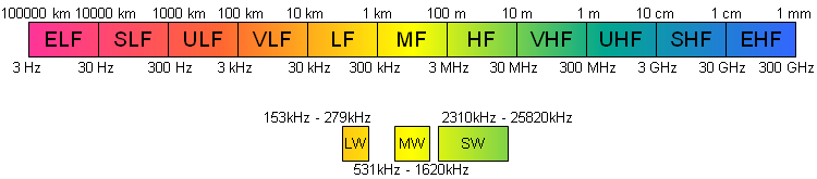 Extremely Low Frequency