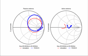 Passive vs Gain Antennas | 3 key differences explained