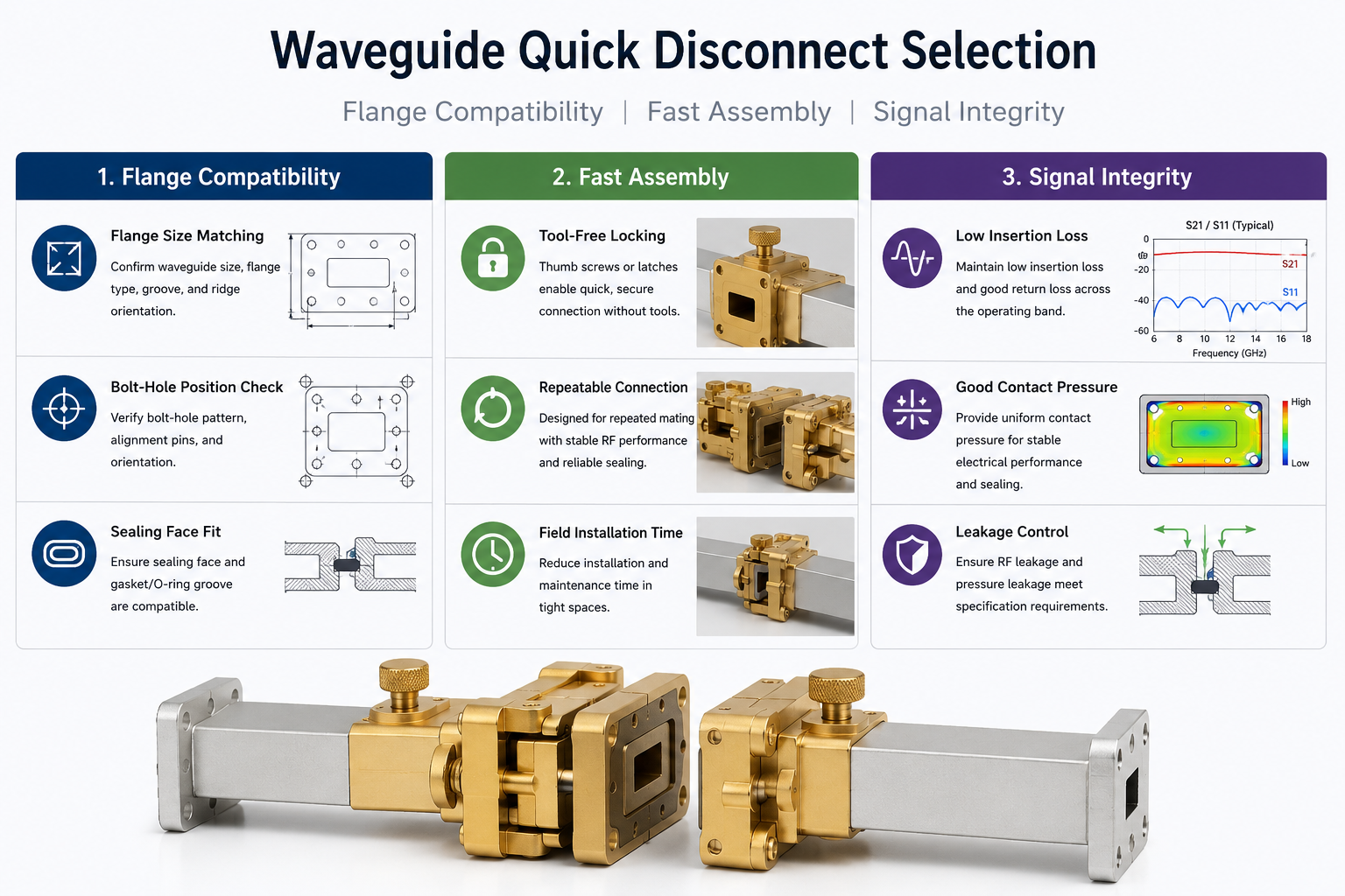 Wavange Compatibility, Fast Assembly, Signal Integrity